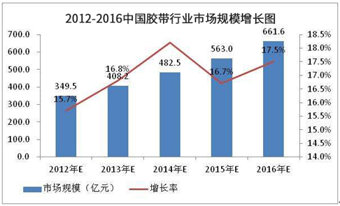 胶带市场规模增长图