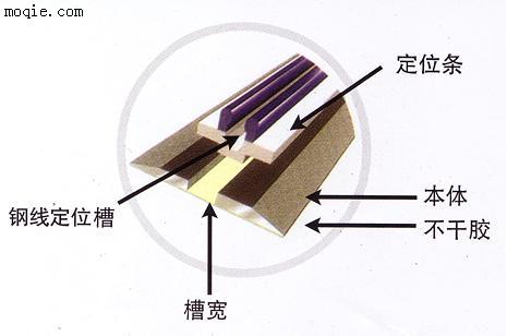 B型底模条 (瓦楞纸用)