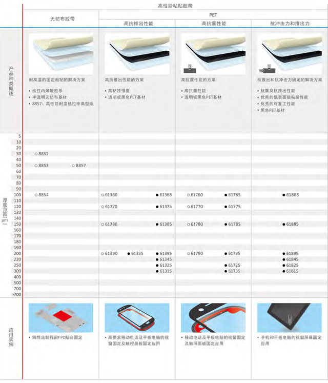 德莎(tesa)电子行业胶带的应用与特性