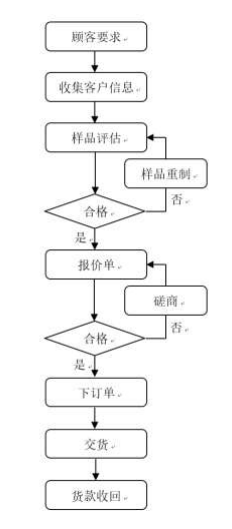 模切厂销售流程（针对客户）